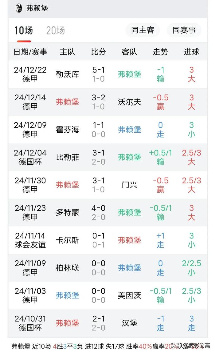 弗赖堡客场大败，德甲升班马面临挑战的简单介绍