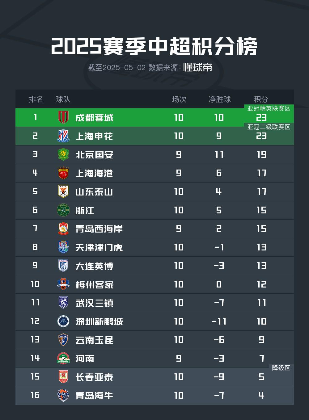 中超球队战意昂扬积分榜上名列前茅