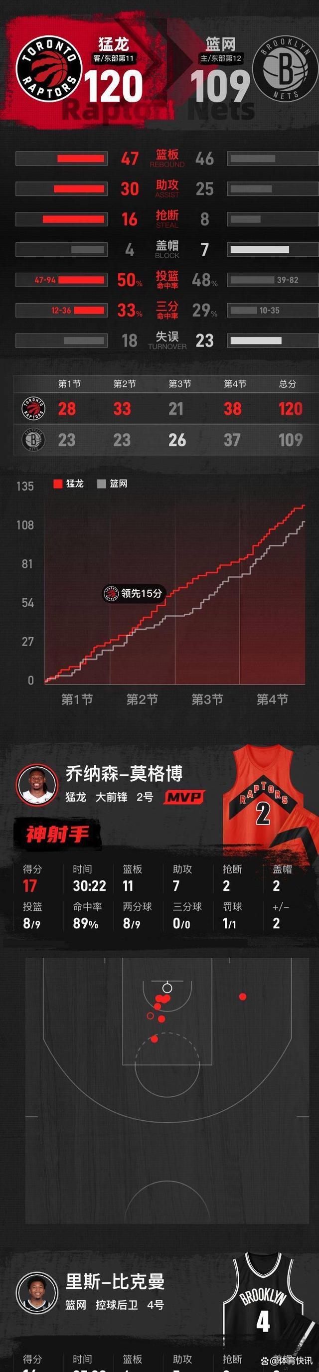美国世俱杯-猛龙击败篮网取得重要胜利